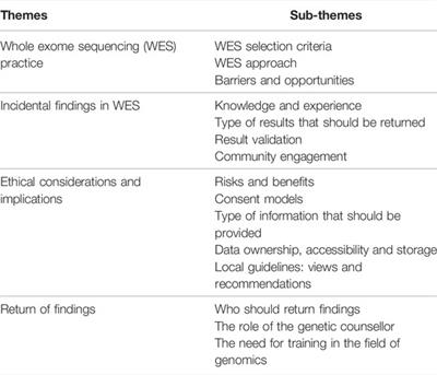 Whole Exome Sequencing in South Africa: Stakeholder Views on Return of Individual Research Results and Incidental Findings